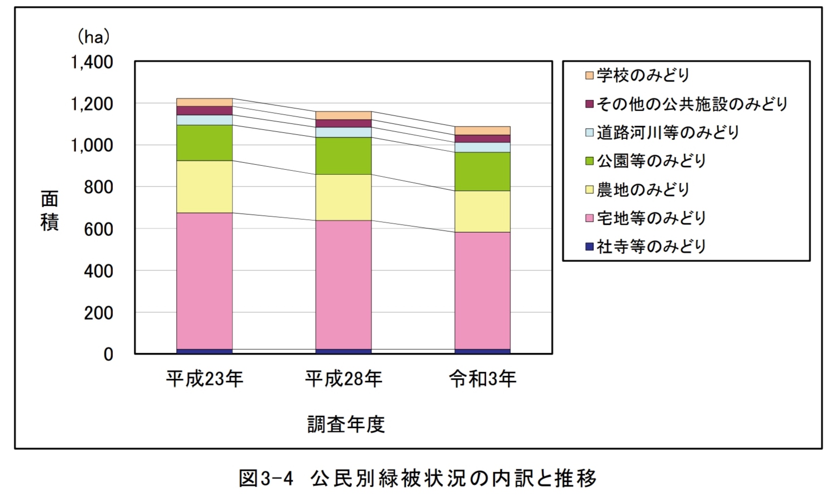 練馬の緑被率の推移